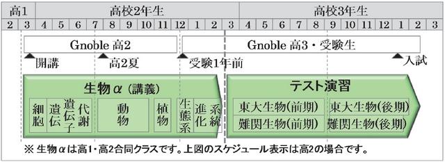 グノーブルの化学・生物｜Gnoble 大学受験 グノーブル